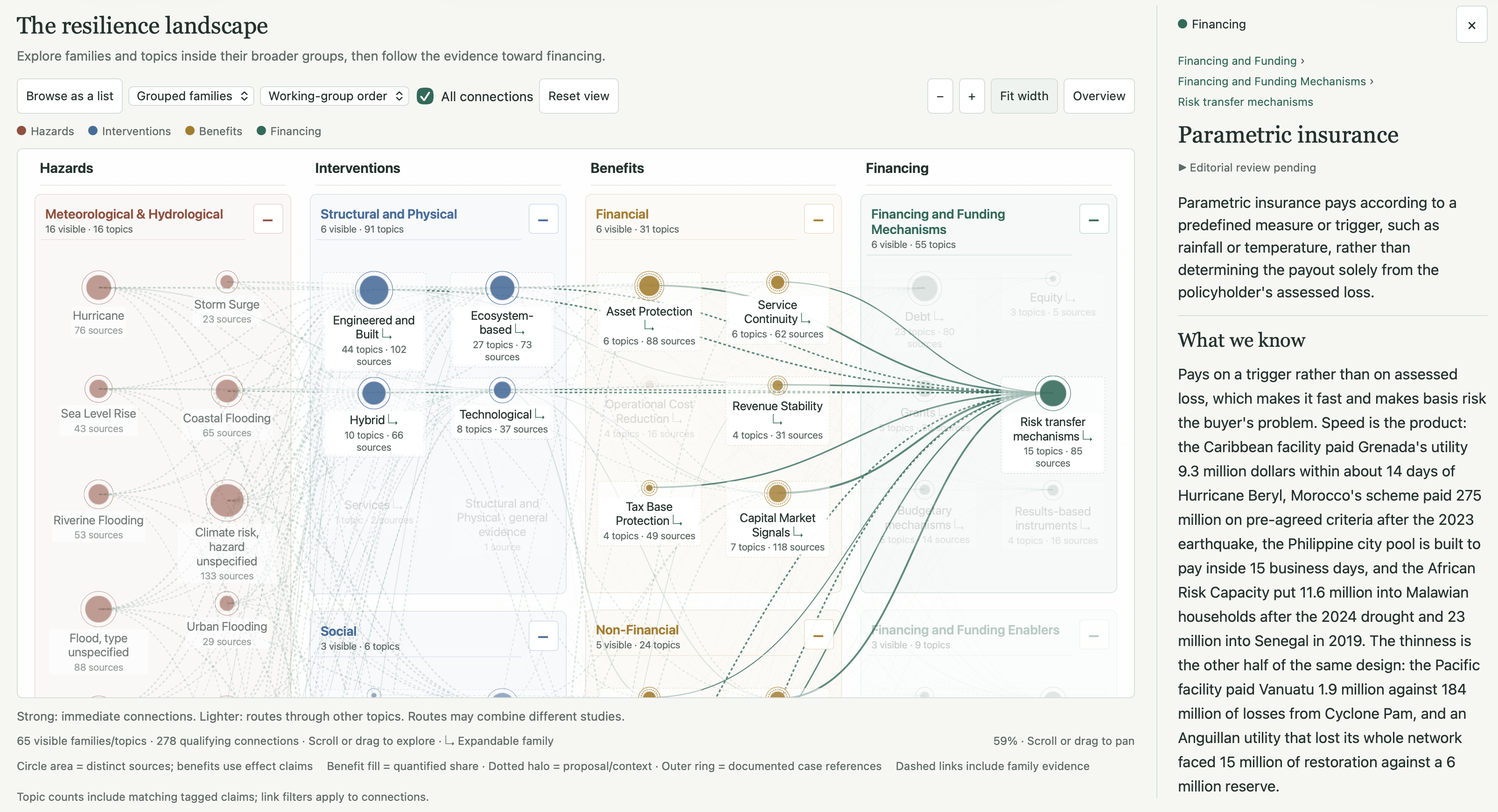 Knowledge Explorer preview showing connections among hazards, interventions, benefits, and financing, with a detail panel for parametric insurance.